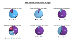 Track2Realty Budget Survey, Delhi NCR real estate, Bangalore Real Estate, JLLM, Jones Lang LaSalle Meghraj, Track2Media, Track2Realty, ravi sinha, india realty news, india real estate news, real estate news india, realty news india, india property news, property news india, KP Singh, DLF, Unitech, Emaar MGF, ndtv.com, ndtv, aajtak, zee news, india news, property news, real estate news, 99acres.com, 99 acres, indianrealtynews.com, indianrealestateforum.comIndiabulls real estate, BSE, Bombay Stock Exchange, Mumbai Real Estate, India Property, Track2Media, Track2Realty, ravi sinha, india realty news, india real estate news, real estate news india, realty news india, india property news, property news india, KP Singh, DLF, Unitech, Emaar MGF, ndtv.com, ndtv, aajtak, zee news, india news, property news, real estate news, 99acres.com, 99 acres, indianrealtynews.com, indianrealestateforum.com, Indiabulls real estate, BSE, Bombay Stock Exchange, Mumbai Real Estate, India Property