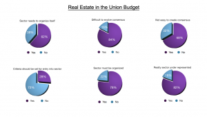 Track2Realty Budget Survey, Delhi NCR real estate, Bangalore Real Estate, JLLM, Jones Lang LaSalle Meghraj, Track2Media, Track2Realty, ravi sinha, india realty news, india real estate news, real estate news india, realty news india, india property news, property news india, KP Singh, DLF, Unitech, Emaar MGF, ndtv.com, ndtv, aajtak, zee news, india news, property news, real estate news, 99acres.com, 99 acres, indianrealtynews.com, indianrealestateforum.comIndiabulls real estate, BSE, Bombay Stock Exchange, Mumbai Real Estate, India Property, Track2Media, Track2Realty, ravi sinha, india realty news, india real estate news, real estate news india, realty news india, india property news, property news india, KP Singh, DLF, Unitech, Emaar MGF, ndtv.com, ndtv, aajtak, zee news, india news, property news, real estate news, 99acres.com, 99 acres, indianrealtynews.com, indianrealestateforum.com, Indiabulls real estate, BSE, Bombay Stock Exchange, Mumbai Real Estate, India Property