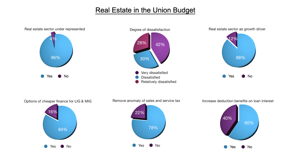 Track2Realty Budget Survey, Delhi NCR real estate, Bangalore Real Estate, JLLM, Jones Lang LaSalle Meghraj, Track2Media, Track2Realty, ravi sinha, india realty news, india real estate news, real estate news india, realty news india, india property news, property news india, KP Singh, DLF, Unitech, Emaar MGF, ndtv.com, ndtv, aajtak, zee news, india news, property news, real estate news, 99acres.com, 99 acres, indianrealtynews.com, indianrealestateforum.comIndiabulls real estate, BSE, Bombay Stock Exchange, Mumbai Real Estate, India Property, Track2Media, Track2Realty, ravi sinha, india realty news, india real estate news, real estate news india, realty news india, india property news, property news india, KP Singh, DLF, Unitech, Emaar MGF, ndtv.com, ndtv, aajtak, zee news, india news, property news, real estate news, 99acres.com, 99 acres, indianrealtynews.com, indianrealestateforum.com, Indiabulls real estate, BSE, Bombay Stock Exchange, Mumbai Real Estate, India Property